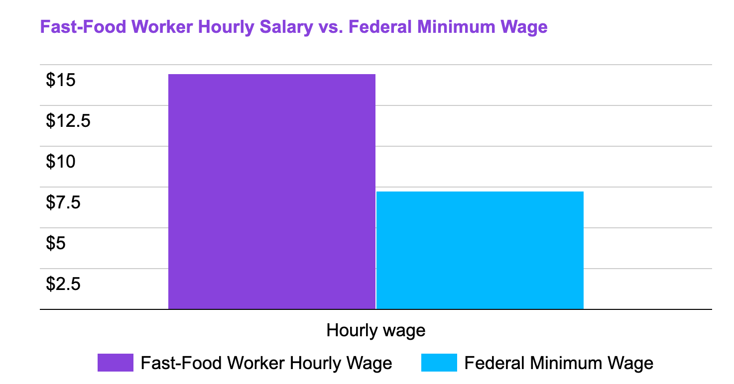 Fast-Food Worker Wage and Earnings Potential